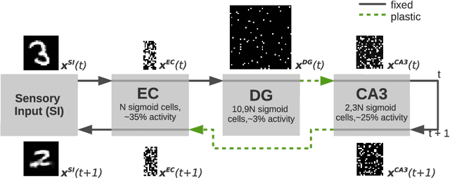 Figure 2 for A Hippocampus Model for Online One-Shot Storage of Pattern Sequences