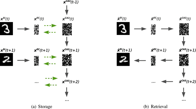 Figure 3 for A Hippocampus Model for Online One-Shot Storage of Pattern Sequences