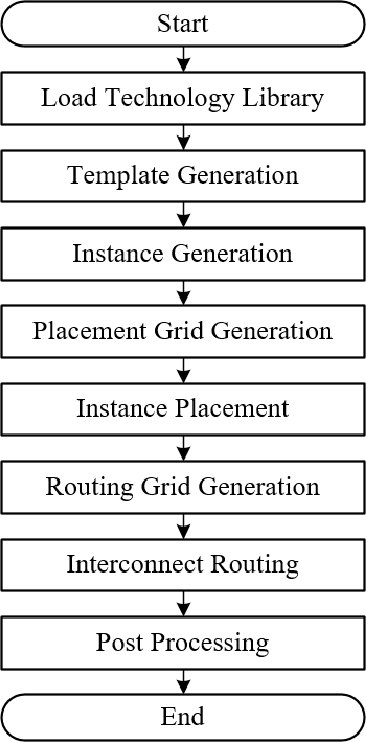 Figure 1 for A Custom IC Layout Generation Engine Based on Dynamic Templates and Grids