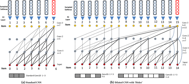 Figure 3 for A Simple but Hard-to-Beat Baseline for Session-based Recommendations