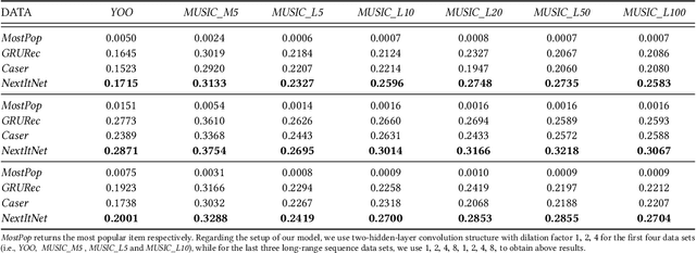 Figure 4 for A Simple but Hard-to-Beat Baseline for Session-based Recommendations