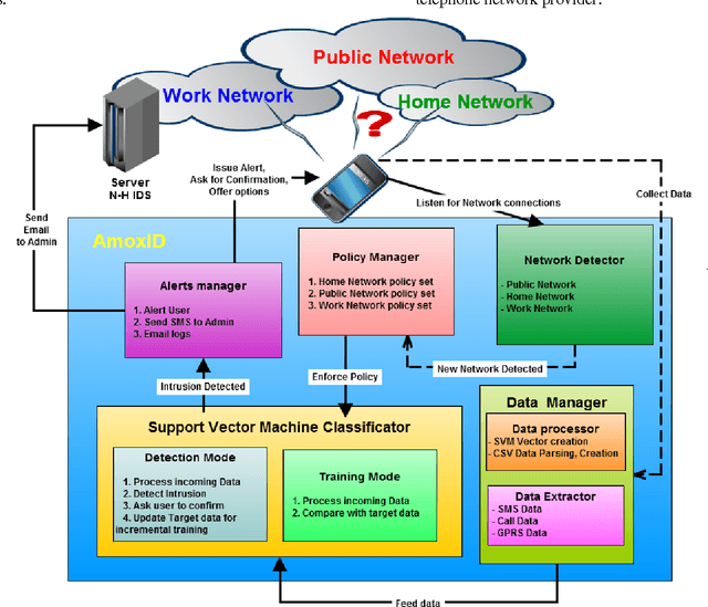 Figure 1 for Intrusion Detection on Smartphones