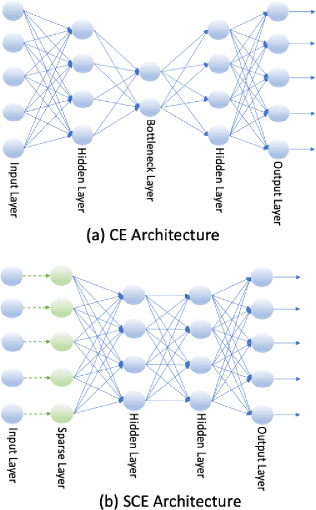 Figure 1 for Sparse Centroid-Encoder: A Nonlinear Model for Feature Selection