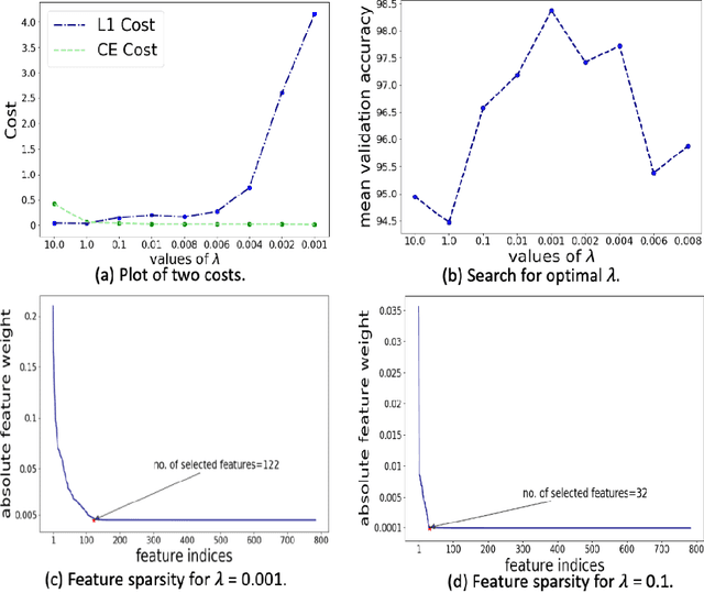 Figure 3 for Sparse Centroid-Encoder: A Nonlinear Model for Feature Selection