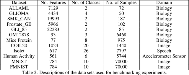 Figure 4 for Sparse Centroid-Encoder: A Nonlinear Model for Feature Selection