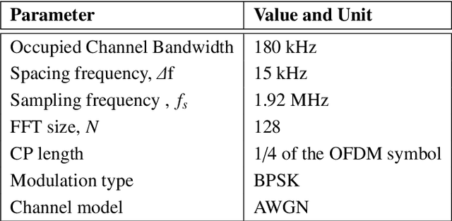 Figure 2 for An Effective Technique for Increasing Capacity and Improving Bandwidth in 5G NB-IoT