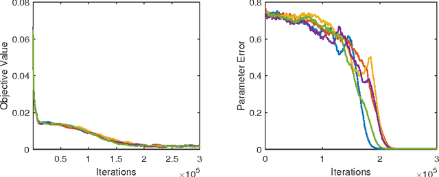 Figure 2 for Learning One-hidden-layer Neural Networks with Landscape Design
