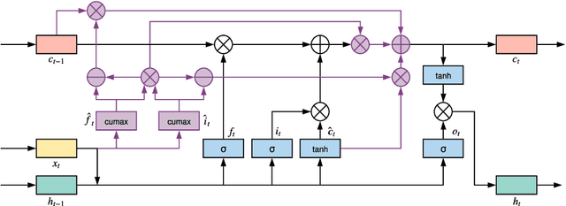 Figure 1 for FastTrees: Parallel Latent Tree-Induction for Faster Sequence Encoding