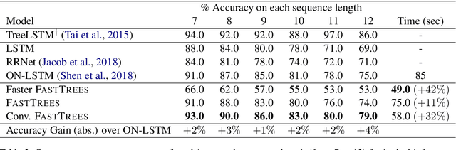 Figure 3 for FastTrees: Parallel Latent Tree-Induction for Faster Sequence Encoding
