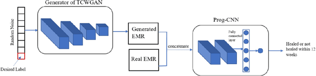 Figure 3 for Synthesizing time-series wound prognosis factors from electronic medical records using generative adversarial networks