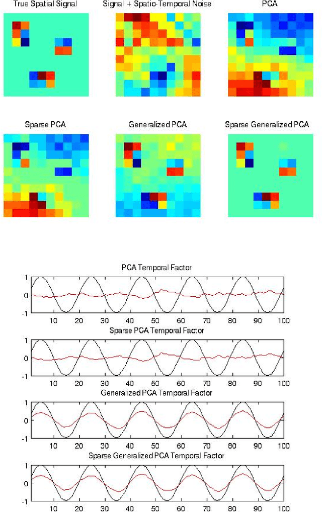 Figure 3 for A Generalized Least Squares Matrix Decomposition