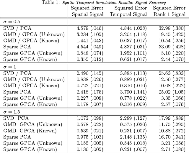 Figure 2 for A Generalized Least Squares Matrix Decomposition