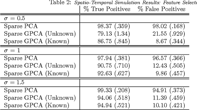 Figure 4 for A Generalized Least Squares Matrix Decomposition