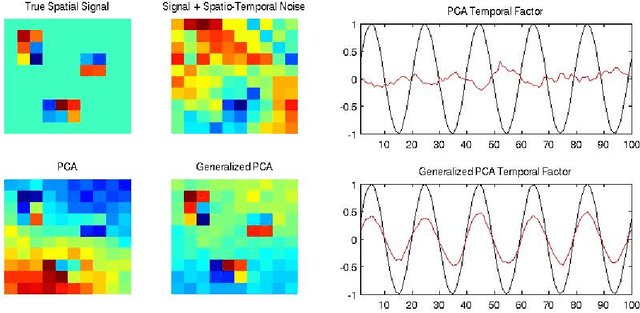 Figure 1 for A Generalized Least Squares Matrix Decomposition