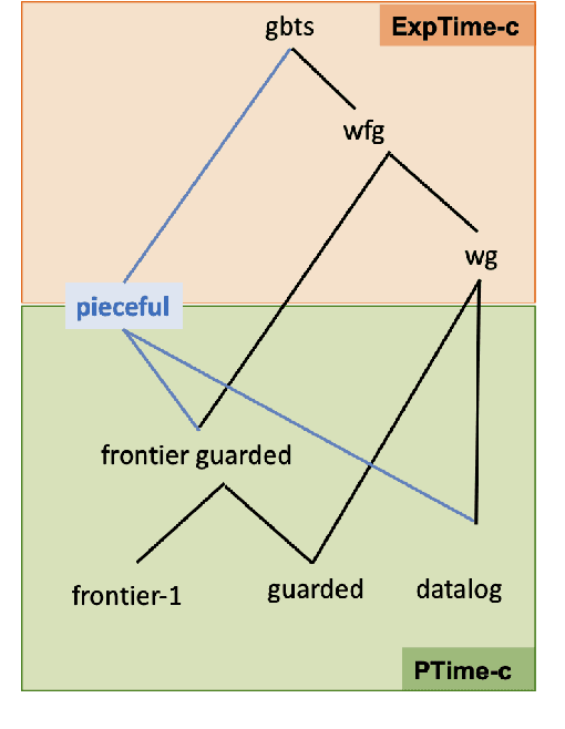 Figure 1 for Parallelisable Existential Rules: a Story of Pieces