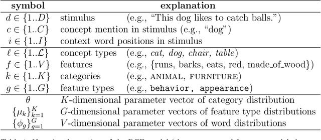 Figure 2 for Categorization in the Wild: Generalizing Cognitive Models to Naturalistic Data across Languages