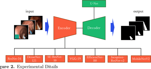 Figure 3 for Performance Comparison of Deep Learning Architectures for Artifact Removal in Gastrointestinal Endoscopic Imaging