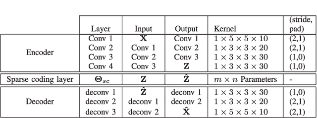 Figure 4 for Deep Sparse Representation-based Classification