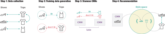 Figure 3 for Learning Visual Clothing Style with Heterogeneous Dyadic Co-occurrences