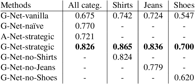 Figure 2 for Learning Visual Clothing Style with Heterogeneous Dyadic Co-occurrences