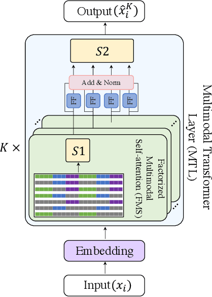 Figure 1 for Factorized Multimodal Transformer for Multimodal Sequential Learning