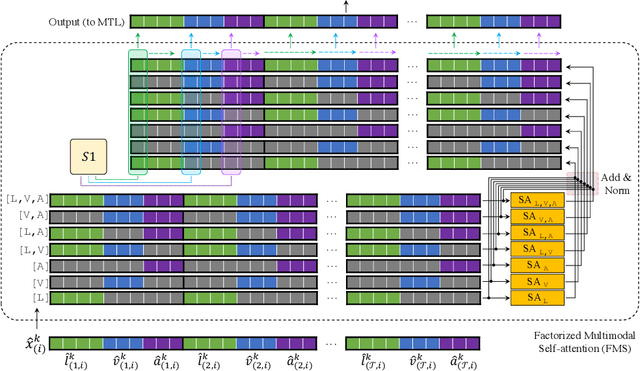 Figure 3 for Factorized Multimodal Transformer for Multimodal Sequential Learning