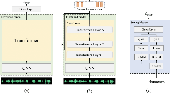 Figure 1 for Automatic Pronunciation Assessment using Self-Supervised Speech Representation Learning