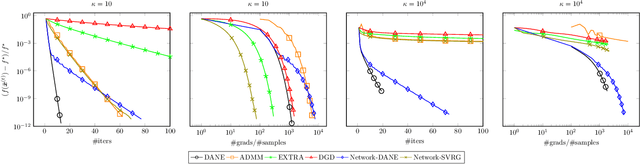 Figure 1 for Communication-Efficient Distributed Optimization in Networks with Gradient Tracking
