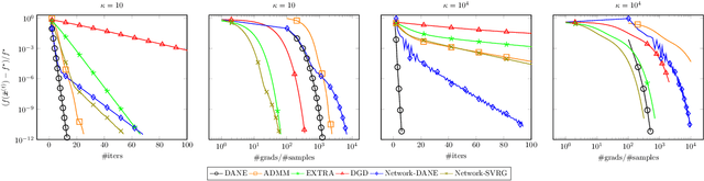 Figure 2 for Communication-Efficient Distributed Optimization in Networks with Gradient Tracking