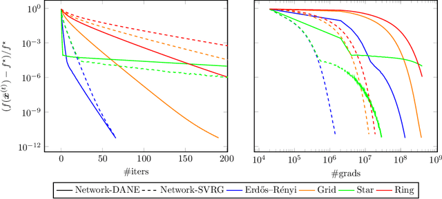 Figure 4 for Communication-Efficient Distributed Optimization in Networks with Gradient Tracking
