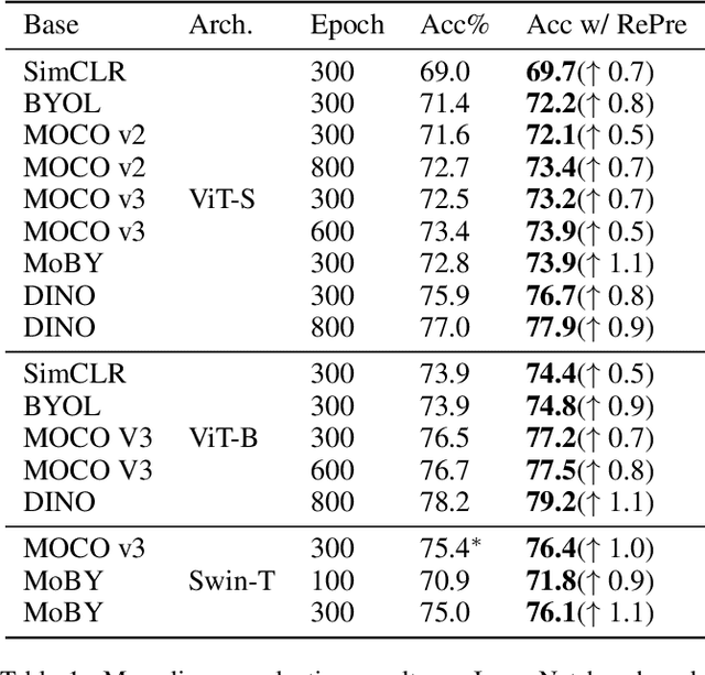 Figure 2 for RePre: Improving Self-Supervised Vision Transformer with Reconstructive Pre-training