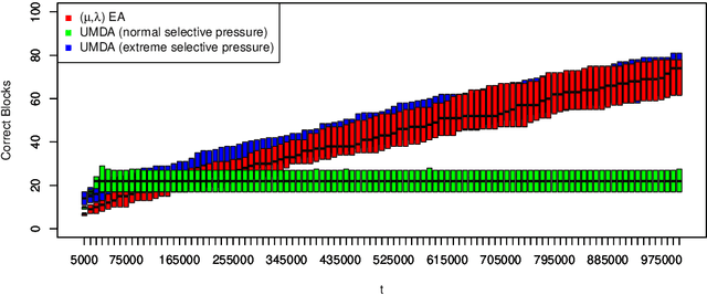 Figure 2 for On the Limitations of the Univariate Marginal Distribution Algorithm to Deception and Where Bivariate EDAs might help