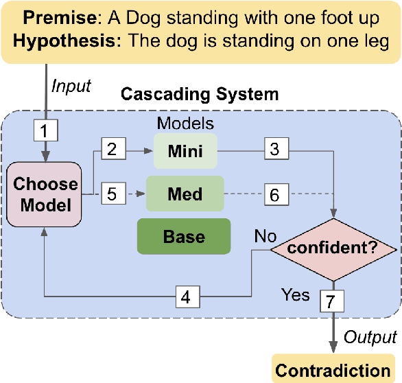 Figure 1 for Model Cascading: Towards Jointly Improving Efficiency and Accuracy of NLP Systems