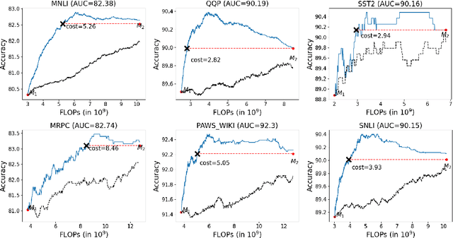 Figure 3 for Model Cascading: Towards Jointly Improving Efficiency and Accuracy of NLP Systems