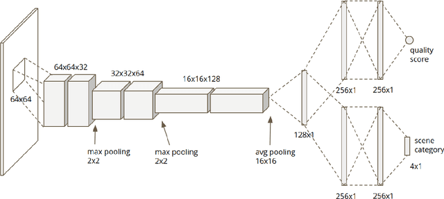 Figure 1 for Multi-task deep CNN model for no-reference image quality assessment on smartphone camera photos