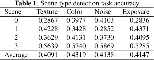 Figure 2 for Multi-task deep CNN model for no-reference image quality assessment on smartphone camera photos