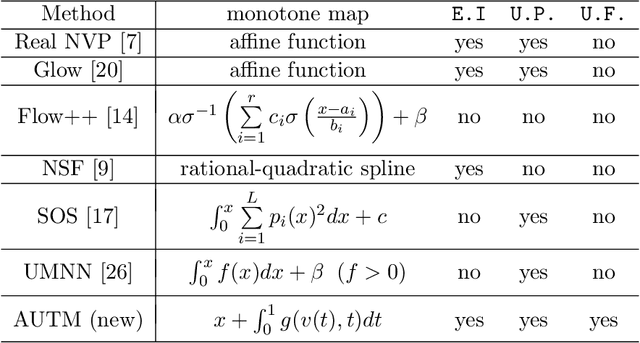 Figure 1 for AUTM Flow: Atomic Unrestricted Time Machine for Monotonic Normalizing Flows