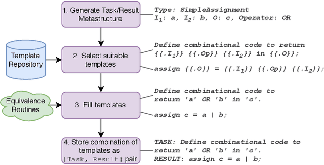 Figure 3 for DAVE: Deriving Automatically Verilog from English