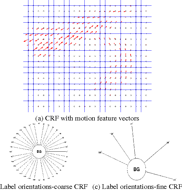 Figure 3 for Crowd Flow Segmentation in Compressed Domain using CRF