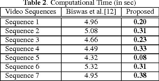 Figure 4 for Crowd Flow Segmentation in Compressed Domain using CRF
