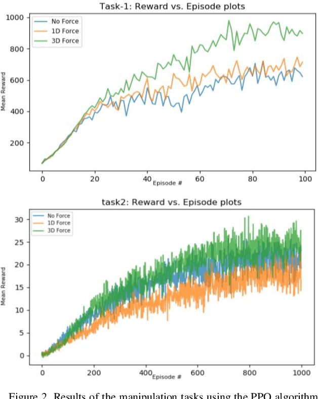 Figure 2 for The utility of tactile force to autonomous learning of in-hand manipulation is task-dependent