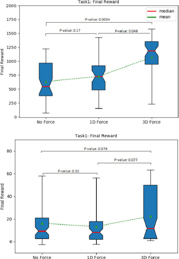 Figure 3 for The utility of tactile force to autonomous learning of in-hand manipulation is task-dependent