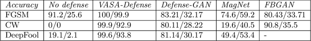 Figure 2 for Adversarial Defense by Latent Style Transformations