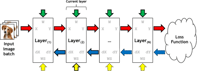 Figure 2 for vDNN: Virtualized Deep Neural Networks for Scalable, Memory-Efficient Neural Network Design