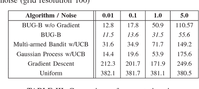 Figure 1 for Bayesian Unification of Gradient and Bandit-based Learning for Accelerated Global Optimisation