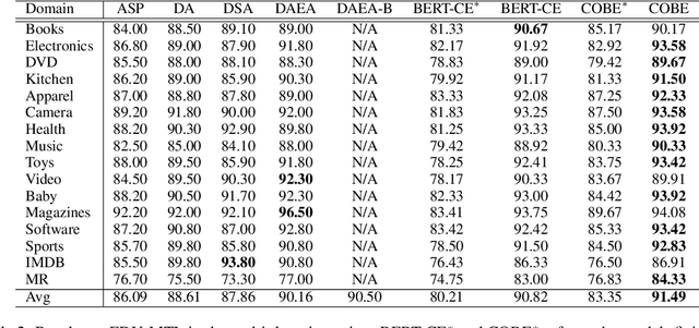 Figure 4 for Mere Contrastive Learning for Cross-Domain Sentiment Analysis