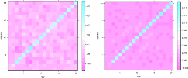 Figure 4 for Simultaneous Dimensionality and Complexity Model Selection for Spectral Graph Clustering