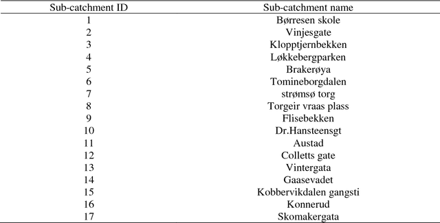 Figure 2 for Exploiting Capacity of Sewer System Using Unsupervised Learning Algorithms Combined with Dimensionality Reduction