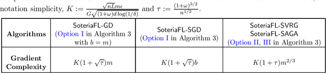 Figure 2 for SoteriaFL: A Unified Framework for Private Federated Learning with Communication Compression