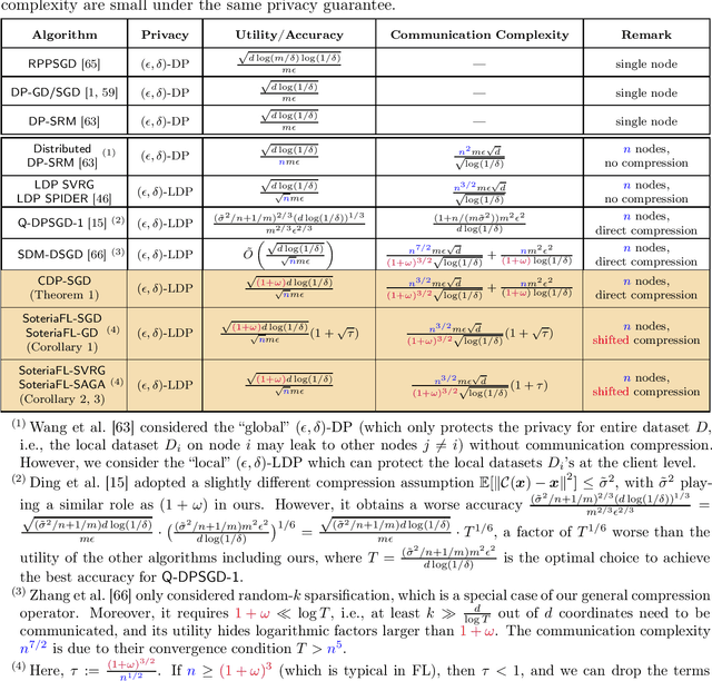 Figure 1 for SoteriaFL: A Unified Framework for Private Federated Learning with Communication Compression